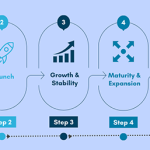 The five phases of company growth