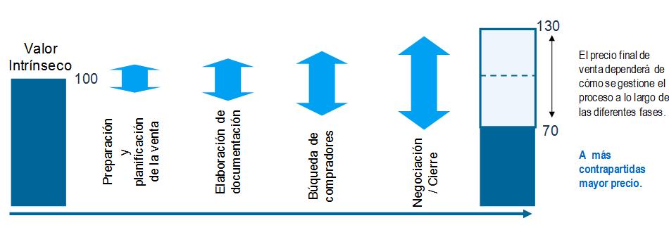 Creación de valor en la venta