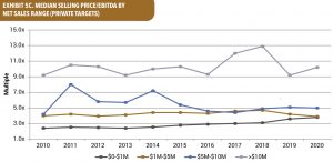 cuando vender mi empresa