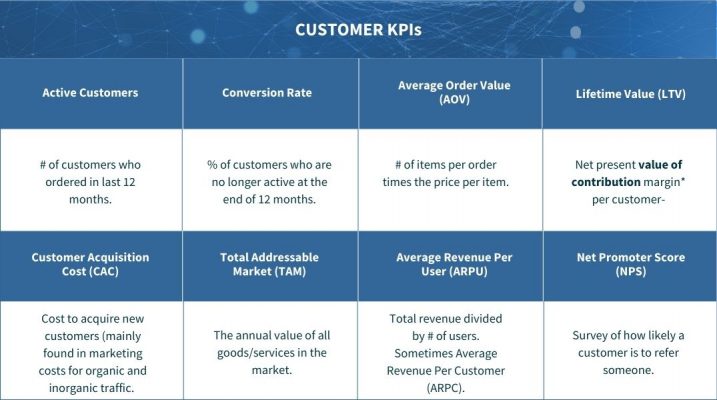 General Metrics used in 21st Century Business Models