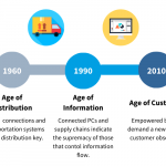 Introduction: Age of Business