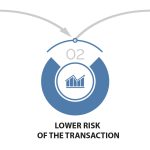 Prepare business for sale. Strategic plan compliance