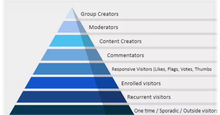 Funnel of user engagement