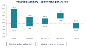 graph valuation summary