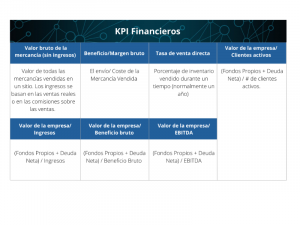 KPI Financiero, valor bruto de la mercancía, beneficio bruto, tasa de venta directa, valor de la empresa, ingresos, EBITDA