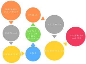 Proceso de las aplicaciones moviles