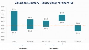 Valorando empresas con modelos de negocio del siglo XXI