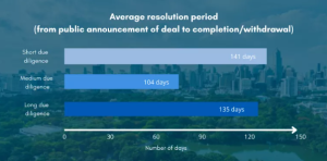 Average resolution period of due diligence