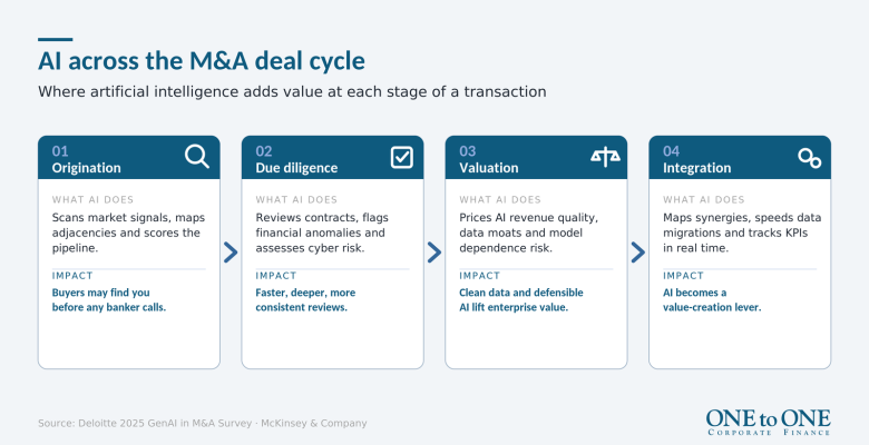 Four-phase AI-driven M&A deal cycle: origination, due diligence, valuation, integration