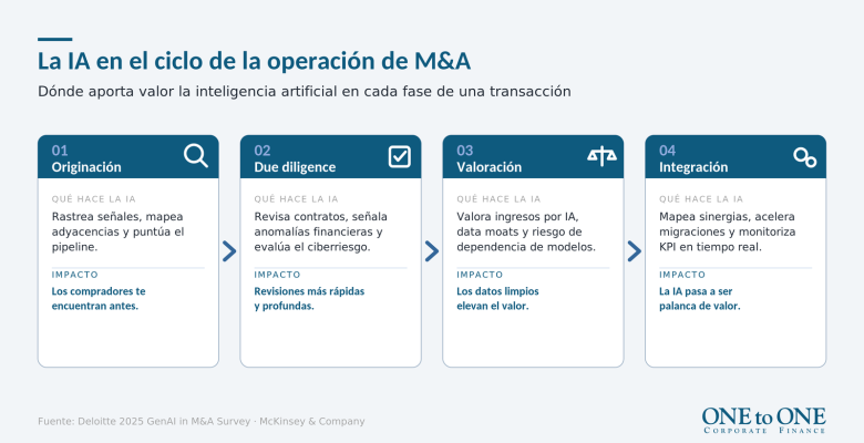 Ciclo de la operación de M&A impulsado por IA en cuatro fases: originación, due diligence, valoración e integración.