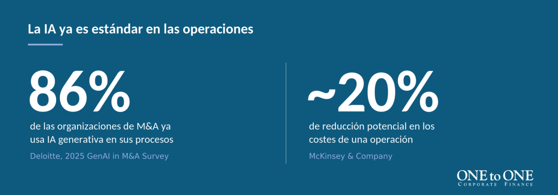 Gráfico que muestra el porcentaje de transacciones financieras en las que se utiliza la inteligencia artificial durante el proceso.