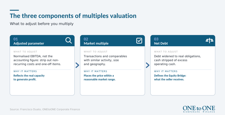 Graphic of the three components of multiples valuation.