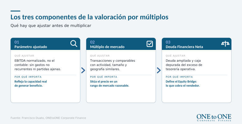 Grafico de los tres componentes de la valoración por múltiplos: el parámetro ajustado, el múltiplo de mercado y la Deuda Financiera Neta