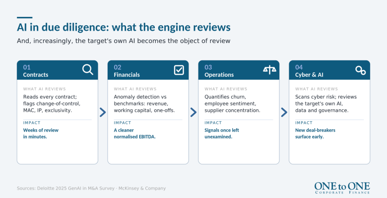 What AI reviews in M&A due diligence: contracts, financials, operations and cybersecurity, plus the target’s own AI, data and governance