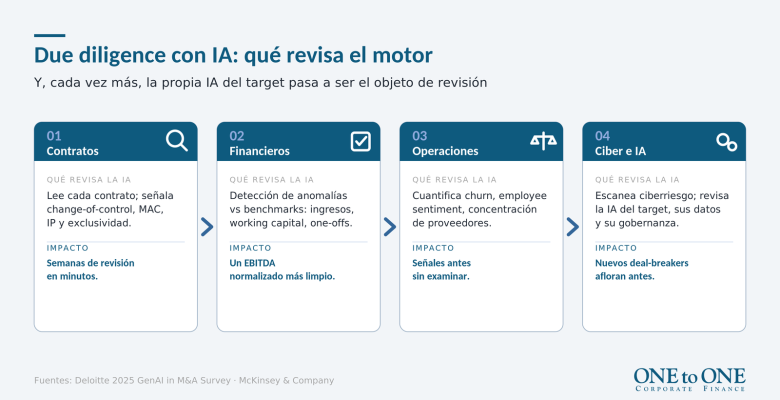 La IA en el proceso de due diligence de M&A: legal y contratos, financiero, operativo y ciber, y la IA como objeto de la revisión.