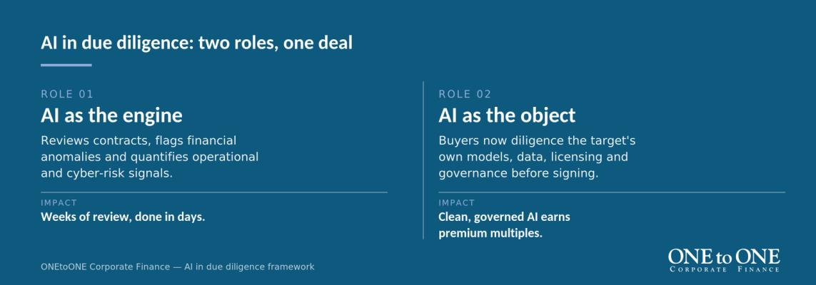 The two roles of AI in due diligence: as an engine and as an object.