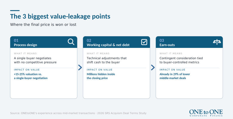 Infographic of the 3 biggest value-leakage points when selling a business: process design, working capital and earn-outs