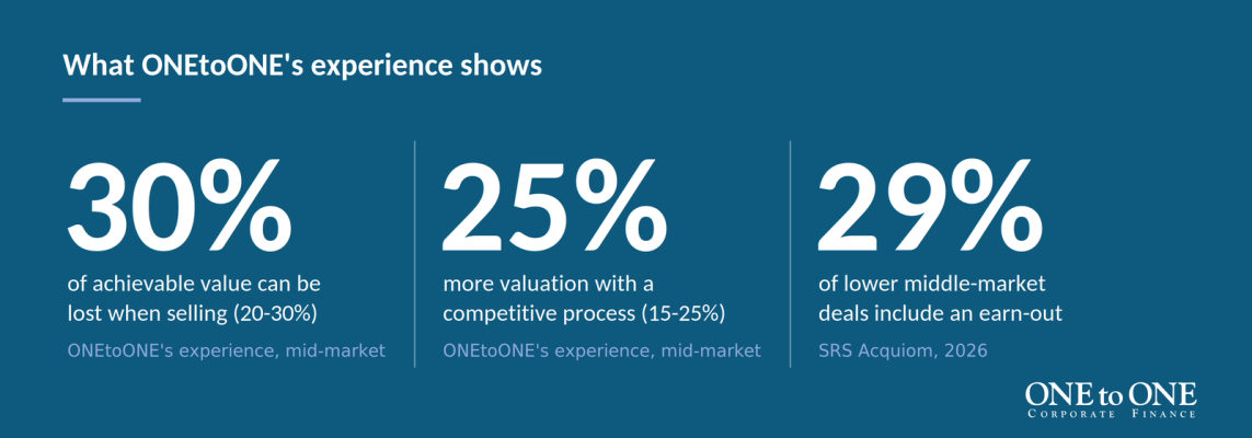Key statistics on selling a business: 20-30% of value lost, 15-25% valuation lift from a competitive process, and 29% of deals with an earn-out
